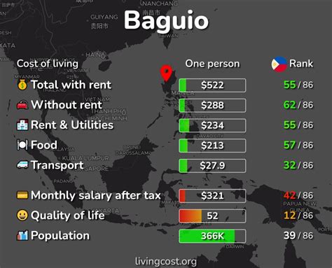 cost of living in baguio|Cost of Living & Prices in Baguio: rent, food, transport.